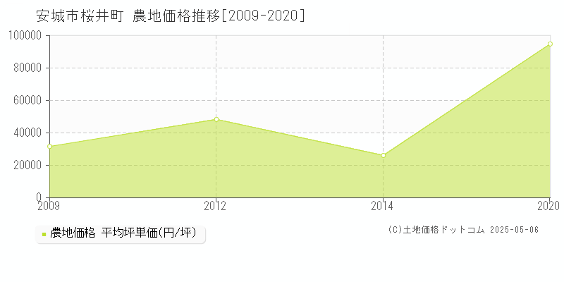 桜井町(安城市)の農地価格推移グラフ(坪単価)[2009-2020年]