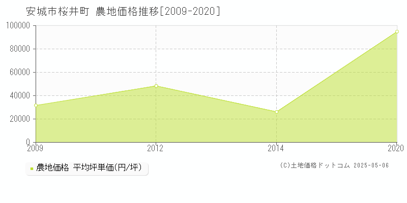 安城市桜井町の農地価格推移グラフ 