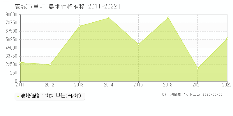 里町(安城市)の農地価格推移グラフ(坪単価)[2011-2022年]