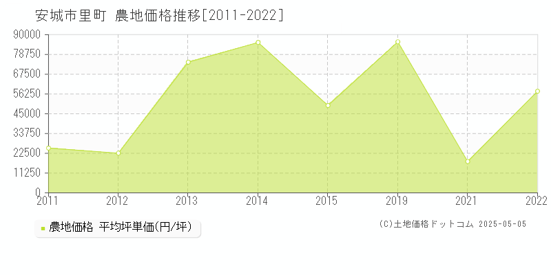 安城市里町の農地価格推移グラフ 