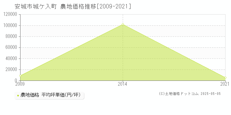 城ケ入町(安城市)の農地価格推移グラフ(坪単価)[2009-2021年]