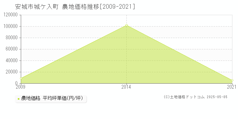 安城市城ケ入町の農地価格推移グラフ 