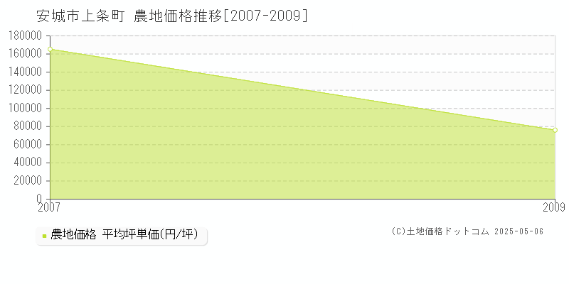 上条町(安城市)の農地価格推移グラフ(坪単価)[2007-2009年]