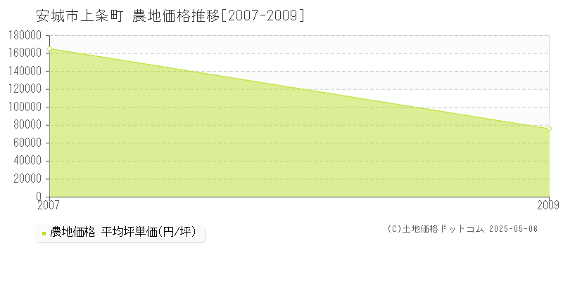 安城市上条町の農地価格推移グラフ 