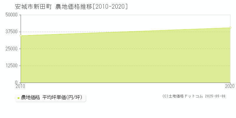 新田町(安城市)の農地価格推移グラフ(坪単価)[2010-2020年]