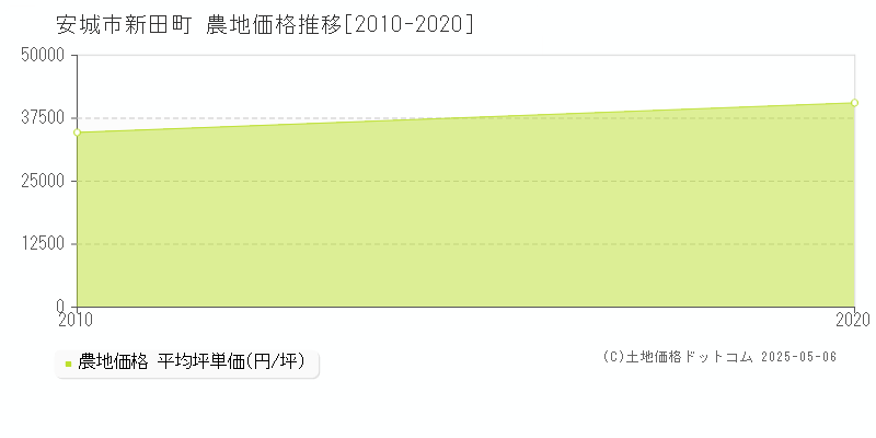 安城市新田町の農地価格推移グラフ 