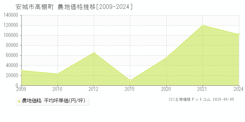 高棚町(安城市)の農地価格推移グラフ(坪単価)[2009-2024年]