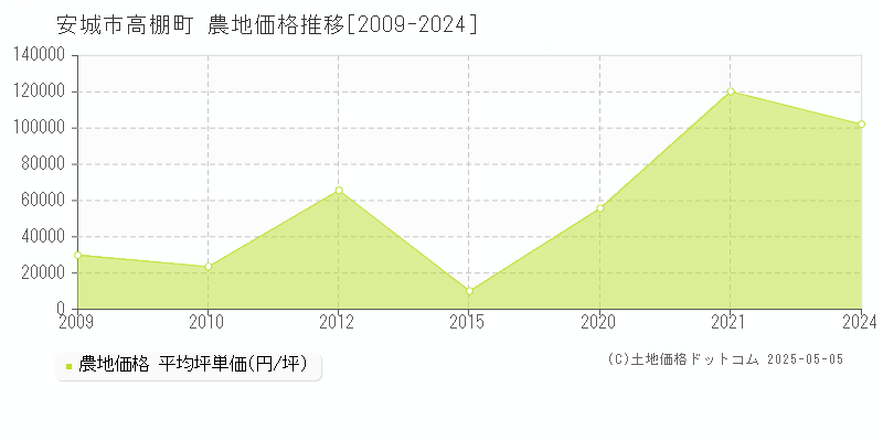 安城市高棚町の農地価格推移グラフ 