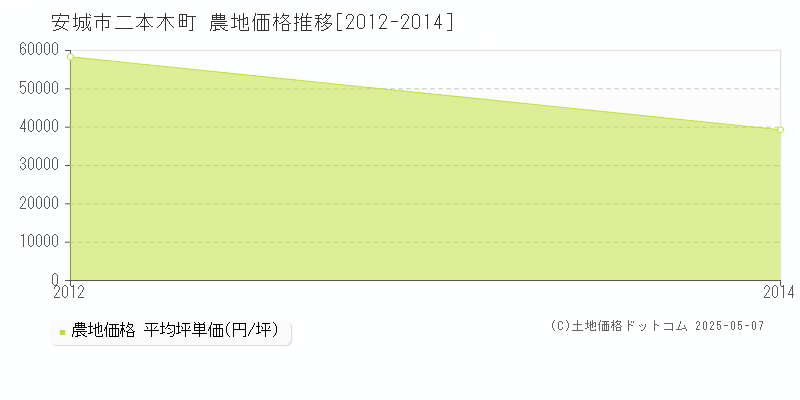 二本木町(安城市)の農地価格推移グラフ(坪単価)[2012-2014年]