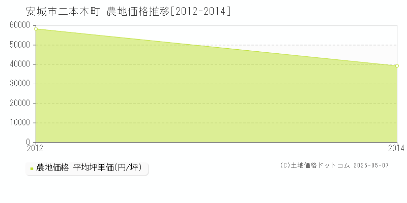安城市二本木町の農地価格推移グラフ 