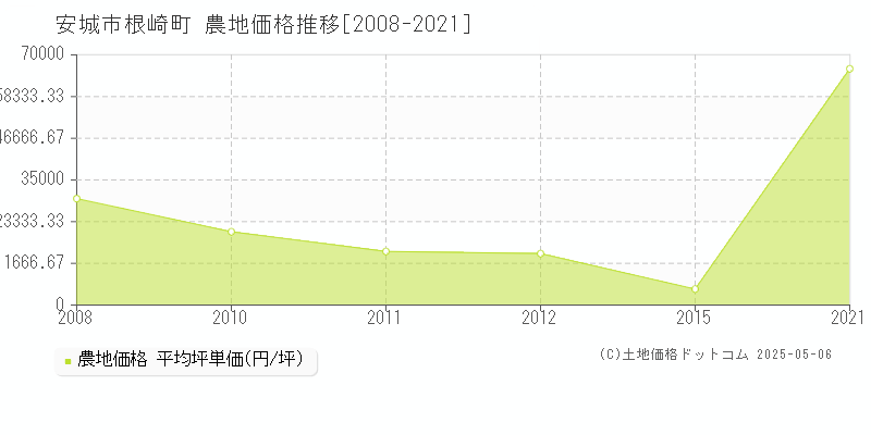 根崎町(安城市)の農地価格推移グラフ(坪単価)[2008-2021年]