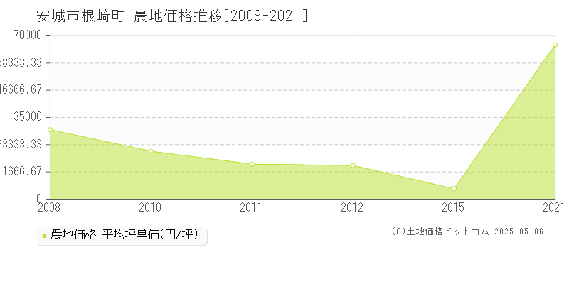 安城市根崎町の農地価格推移グラフ 