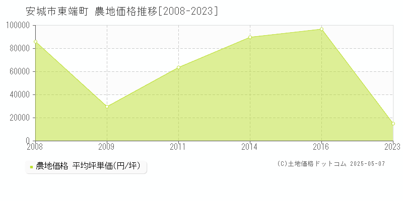 東端町(安城市)の農地価格推移グラフ(坪単価)[2008-2023年]