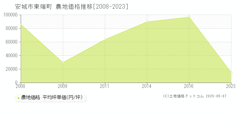 安城市東端町の農地価格推移グラフ 