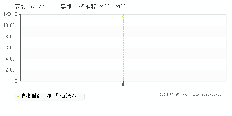 姫小川町(安城市)の農地価格推移グラフ(坪単価)[2009-2009年]