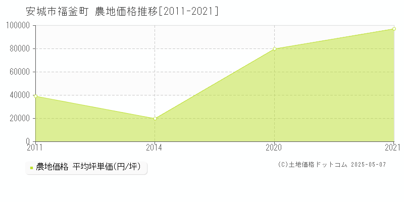 福釜町(安城市)の農地価格推移グラフ(坪単価)[2011-2021年]