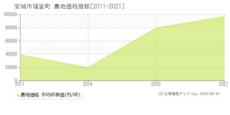 安城市福釜町の農地価格推移グラフ 