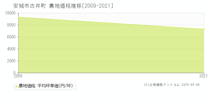 古井町(安城市)の農地価格推移グラフ(坪単価)[2009-2021年]