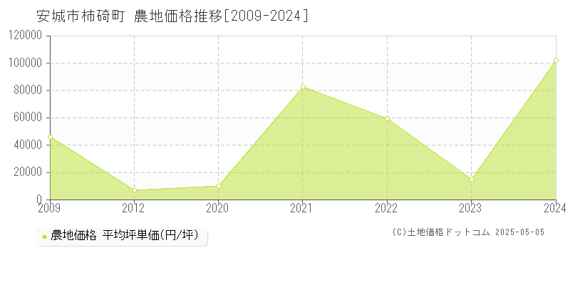 柿碕町(安城市)の農地価格推移グラフ(坪単価)[2009-2024年]