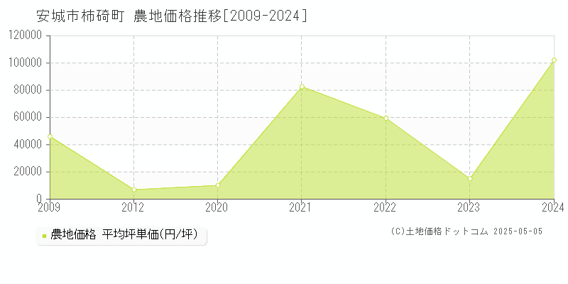 安城市柿碕町の農地価格推移グラフ 