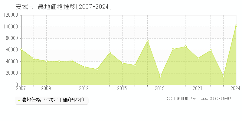 安城市(愛知県)の農地価格推移グラフ(坪単価)[2007-2024年]