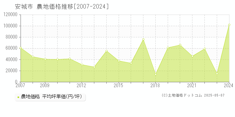 安城市の農地取引事例推移グラフ 