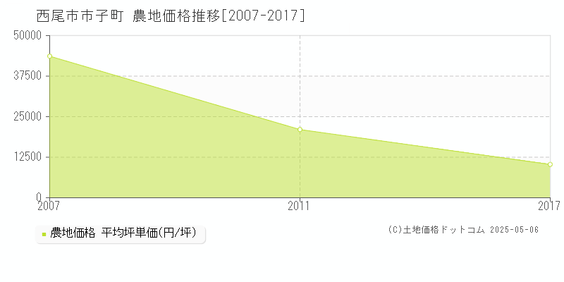 市子町(西尾市)の農地価格推移グラフ(坪単価)[2007-2017年]