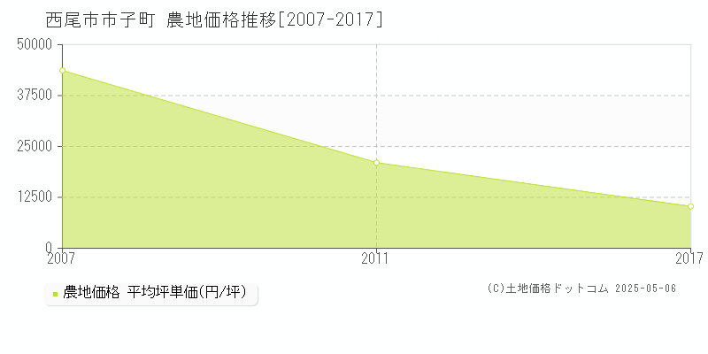 西尾市市子町の農地価格推移グラフ 