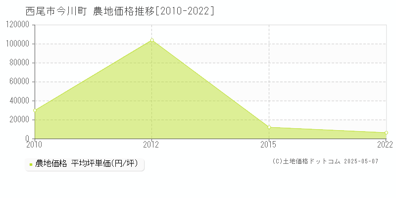 今川町(西尾市)の農地価格推移グラフ(坪単価)[2010-2022年]