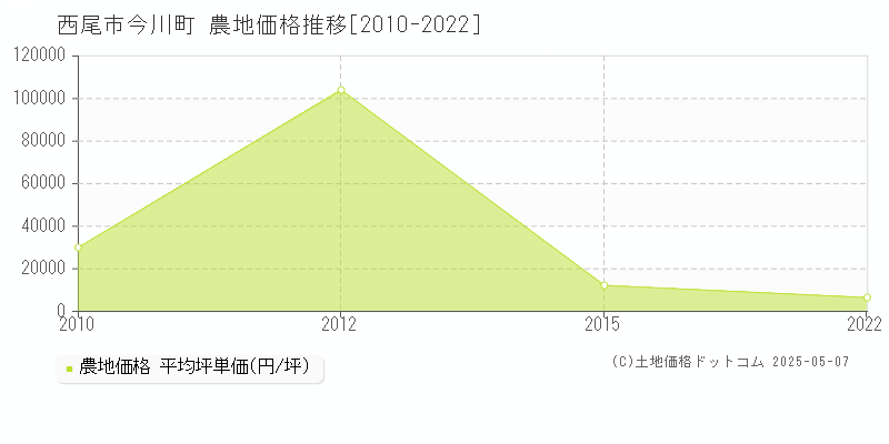 西尾市今川町の農地価格推移グラフ 