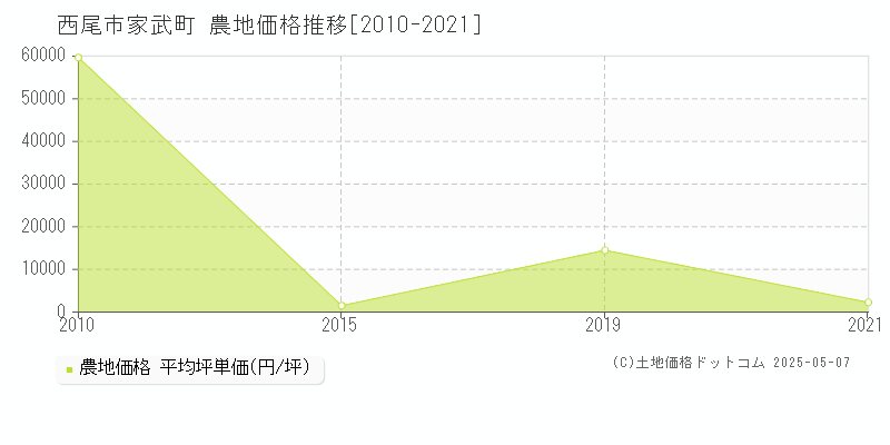 家武町(西尾市)の農地価格推移グラフ(坪単価)[2010-2021年]