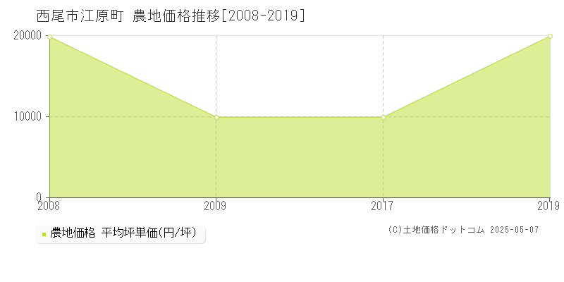 江原町(西尾市)の農地価格推移グラフ(坪単価)[2008-2019年]