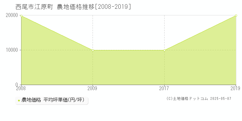 西尾市江原町の農地価格推移グラフ 