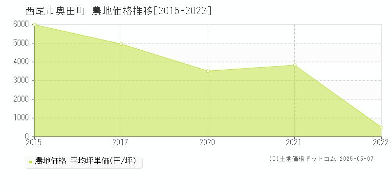 奥田町(西尾市)の農地価格推移グラフ(坪単価)[2015-2022年]