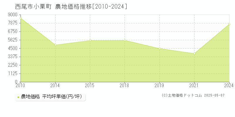 小栗町(西尾市)の農地価格推移グラフ(坪単価)[2010-2024年]