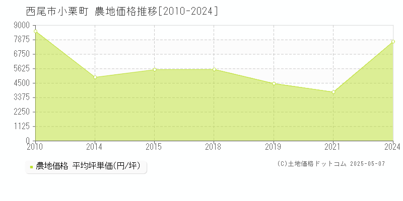 西尾市小栗町の農地価格推移グラフ 