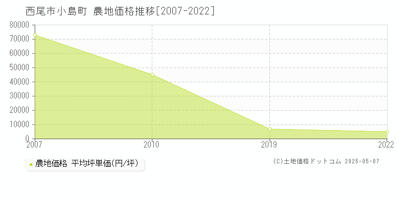小島町(西尾市)の農地価格推移グラフ(坪単価)[2007-2022年]