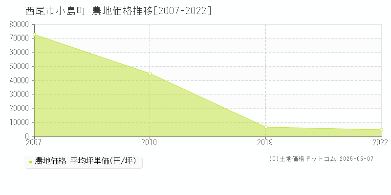 西尾市小島町の農地価格推移グラフ 