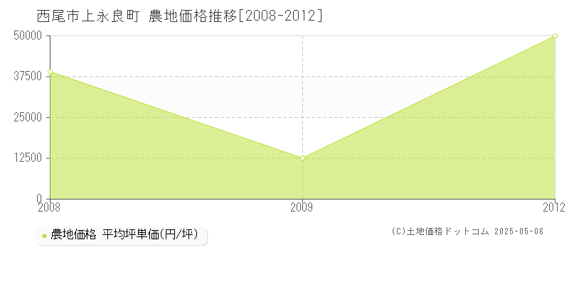 上永良町(西尾市)の農地価格推移グラフ(坪単価)[2008-2012年]