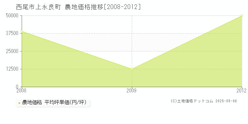 西尾市上永良町の農地価格推移グラフ 