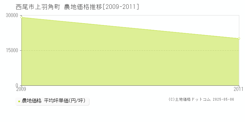 上羽角町(西尾市)の農地価格推移グラフ(坪単価)[2009-2011年]