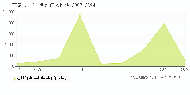 上町(西尾市)の農地価格推移グラフ(坪単価)[2007-2024年]