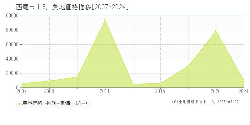 西尾市上町の農地価格推移グラフ 