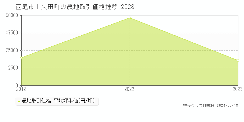 西尾市上矢田町の農地価格推移グラフ 