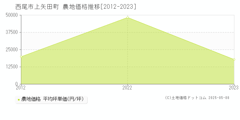 西尾市上矢田町の農地価格推移グラフ 