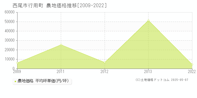 行用町(西尾市)の農地価格推移グラフ(坪単価)[2009-2022年]