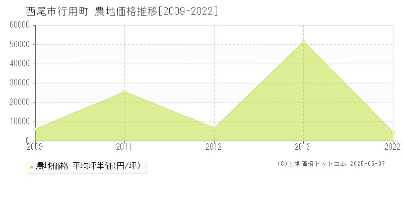 西尾市行用町の農地価格推移グラフ 