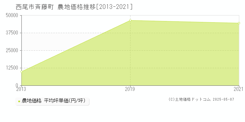 斉藤町(西尾市)の農地価格推移グラフ(坪単価)[2013-2021年]