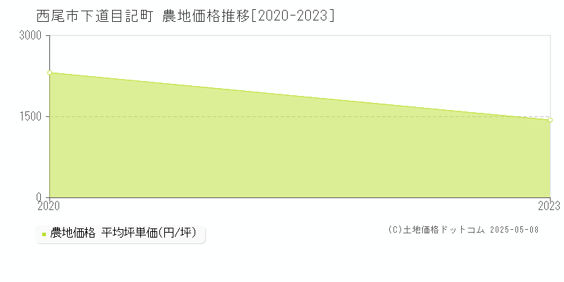 下道目記町(西尾市)の農地価格推移グラフ(坪単価)[2020-2023年]