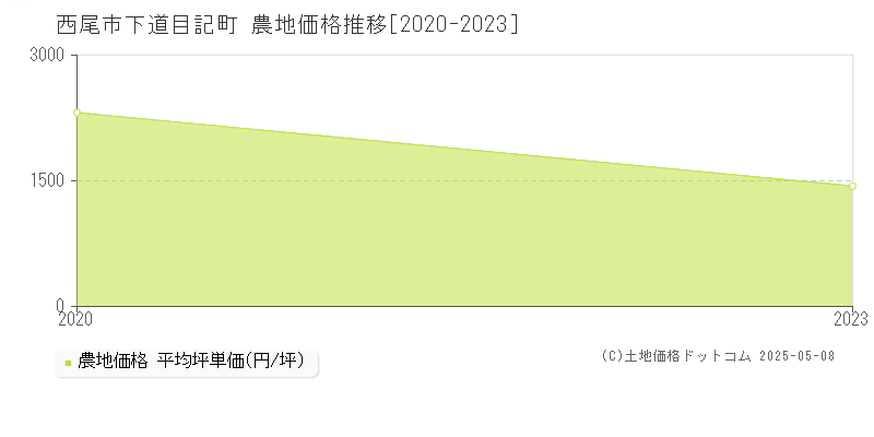 西尾市下道目記町の農地価格推移グラフ 